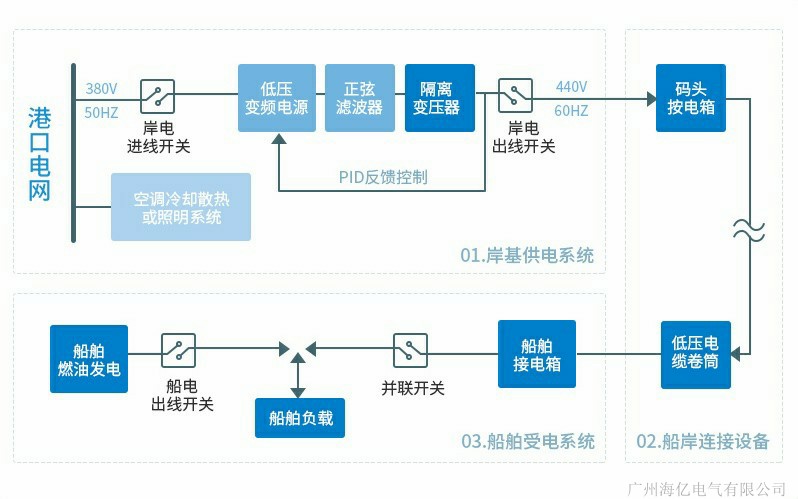 变频岸电箱